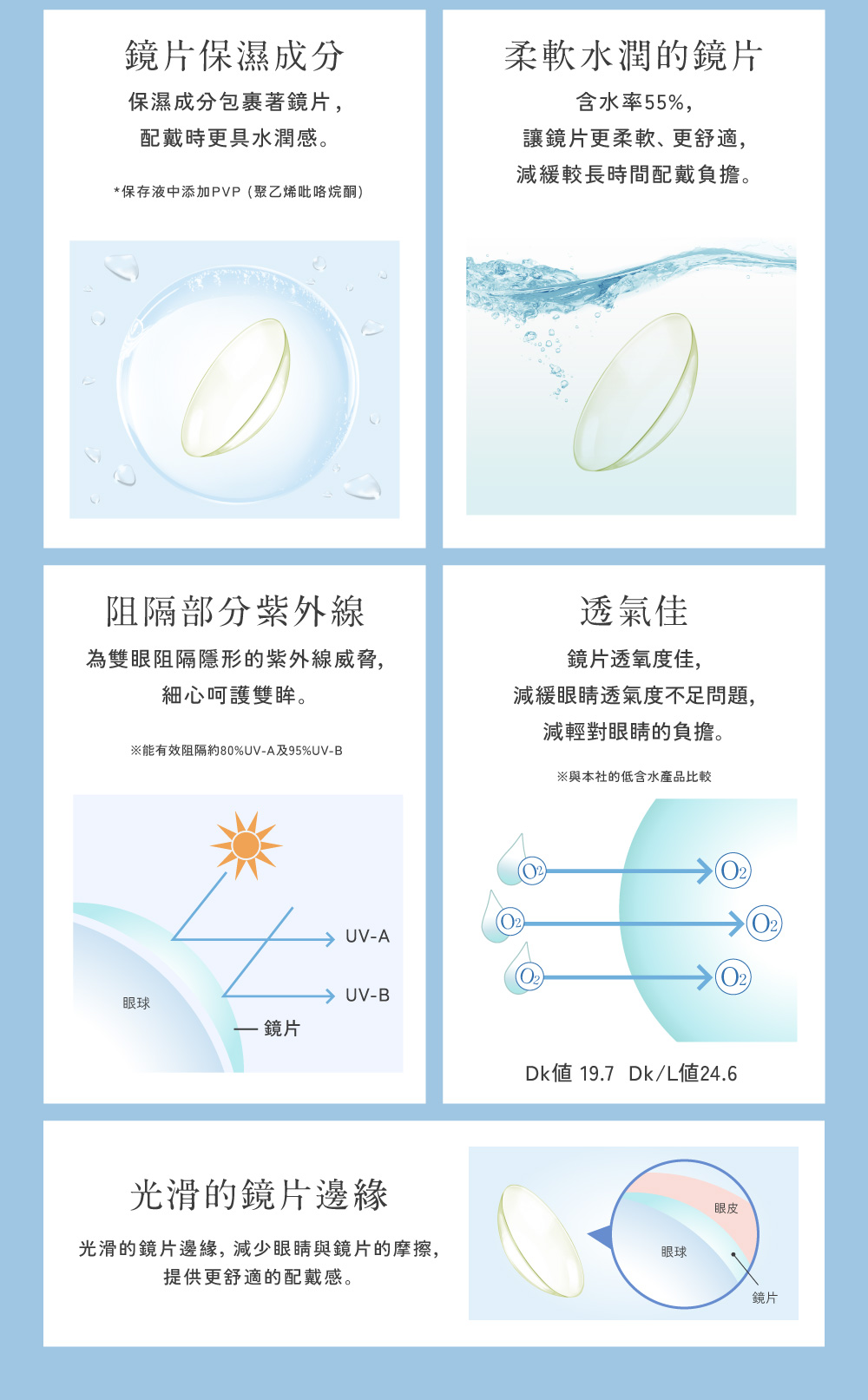 較高含水鏡片有效透氧,配合保濕成分,阻隔紫外線及藍光呵護雙眼